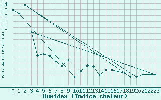 Courbe de l'humidex pour Koppigen