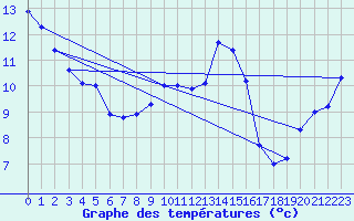 Courbe de tempratures pour Gurteen