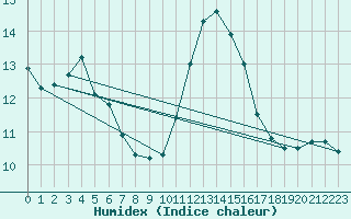 Courbe de l'humidex pour Lobbes (Be)