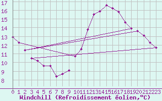 Courbe du refroidissement olien pour Amiens - Dury (80)