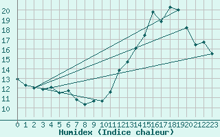 Courbe de l'humidex pour Vannes-Sn (56)