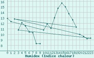Courbe de l'humidex pour Oviedo