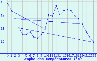 Courbe de tempratures pour Millau (12)