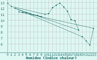 Courbe de l'humidex pour La Lande-sur-Eure (61)