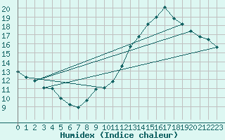 Courbe de l'humidex pour Jarnages (23)