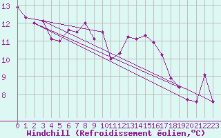Courbe du refroidissement olien pour Besson - Chassignolles (03)