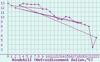 Courbe du refroidissement olien pour Dieppe (76)