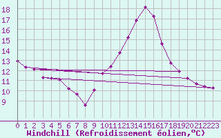 Courbe du refroidissement olien pour Bridel (Lu)