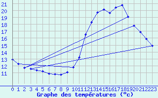 Courbe de tempratures pour Malbosc (07)