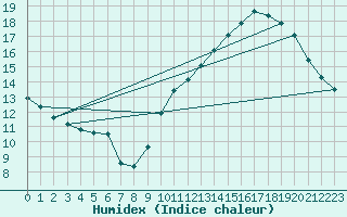Courbe de l'humidex pour Voiron (38)