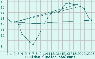 Courbe de l'humidex pour Merendree (Be)