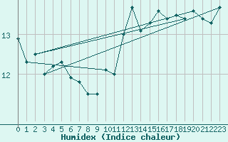 Courbe de l'humidex pour Leucate (11)