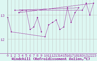 Courbe du refroidissement olien pour Dunkerque (59)