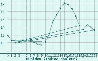 Courbe de l'humidex pour Bordeaux (33)