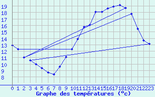 Courbe de tempratures pour Montrodat (48)