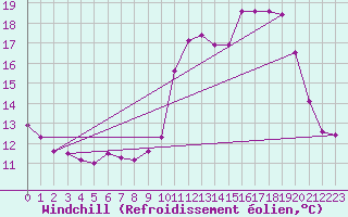 Courbe du refroidissement olien pour Roissy (95)