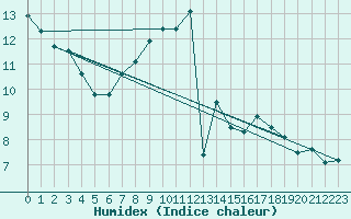 Courbe de l'humidex pour Grand Saint Bernard (Sw)