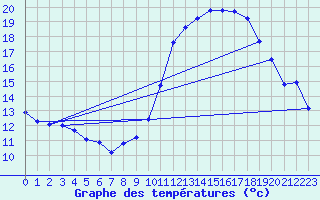 Courbe de tempratures pour Les Pennes-Mirabeau (13)