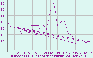 Courbe du refroidissement olien pour Formigures (66)