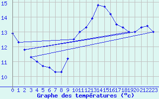 Courbe de tempratures pour Agde (34)