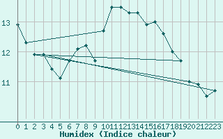 Courbe de l'humidex pour Lannion (22)