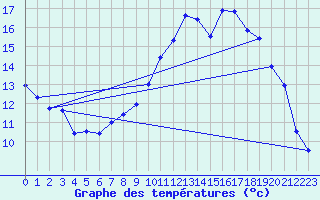 Courbe de tempratures pour Le Puy - Loudes (43)