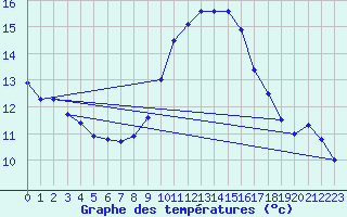 Courbe de tempratures pour Leucate (11)