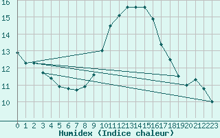 Courbe de l'humidex pour Leucate (11)