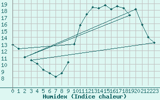Courbe de l'humidex pour Courcouronnes (91)