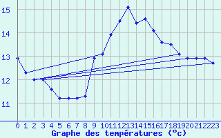 Courbe de tempratures pour Cap Sagro (2B)