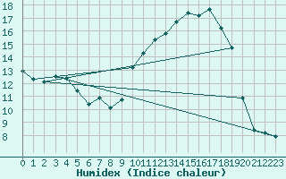 Courbe de l'humidex pour Leign-les-Bois (86)