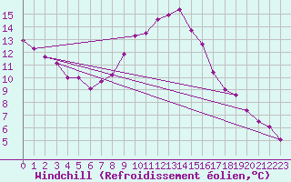 Courbe du refroidissement olien pour Hoyerswerda