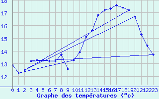 Courbe de tempratures pour Trgueux (22)