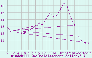 Courbe du refroidissement olien pour Culdrose