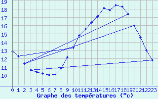 Courbe de tempratures pour Marignane (13)