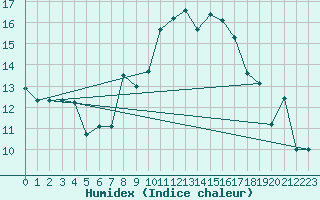 Courbe de l'humidex pour Plaffeien-Oberschrot