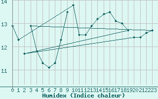 Courbe de l'humidex pour Hereford/Credenhill