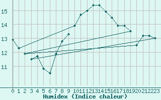 Courbe de l'humidex pour Isle Of Portland