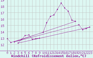 Courbe du refroidissement olien pour Wittering