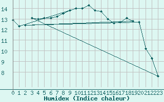 Courbe de l'humidex pour Nyhamn