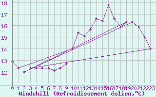Courbe du refroidissement olien pour Trgueux (22)