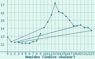 Courbe de l'humidex pour Toulon (83)