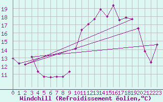 Courbe du refroidissement olien pour Lans-en-Vercors - Les Allires (38)