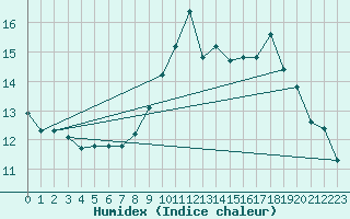 Courbe de l'humidex pour Bannalec (29)