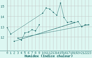 Courbe de l'humidex pour Porquerolles (83)