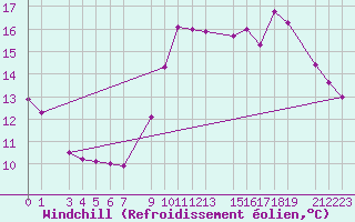 Courbe du refroidissement olien pour Guret Grancher (23)