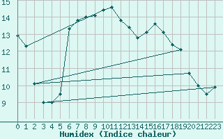 Courbe de l'humidex pour Anvers (Be)