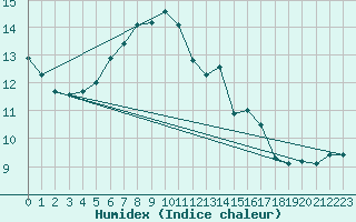 Courbe de l'humidex pour Plymouth (UK)