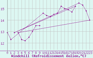 Courbe du refroidissement olien pour Bures-sur-Yvette (91)