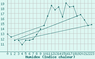 Courbe de l'humidex pour Vichres (28)